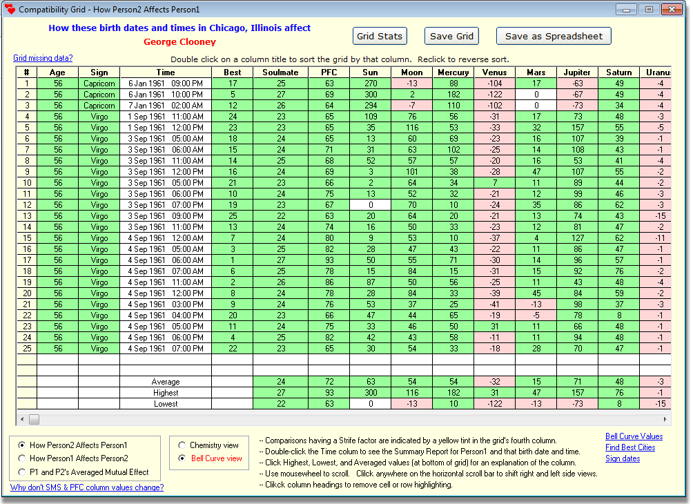 Most Compatible Dates Grid