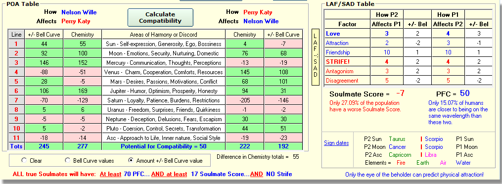 Potential for Attraction and LAFSAD tables