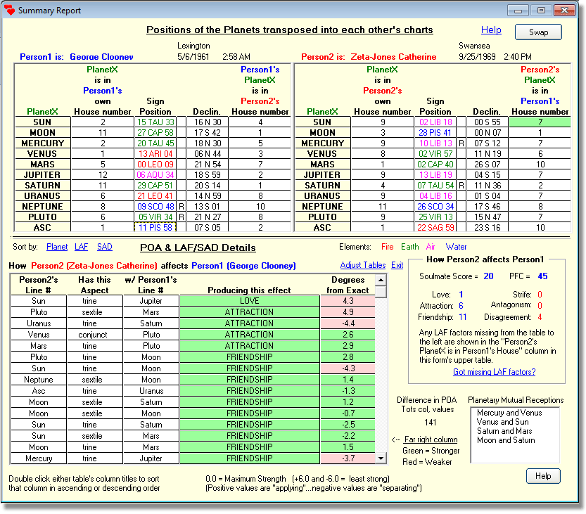 Romantic Summary Report